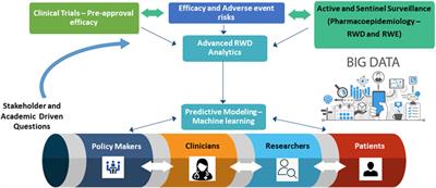 Pharmacoepidemiology Research-Real-World Evidence for Decision Making